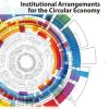 Institutional arrangements for circular economy