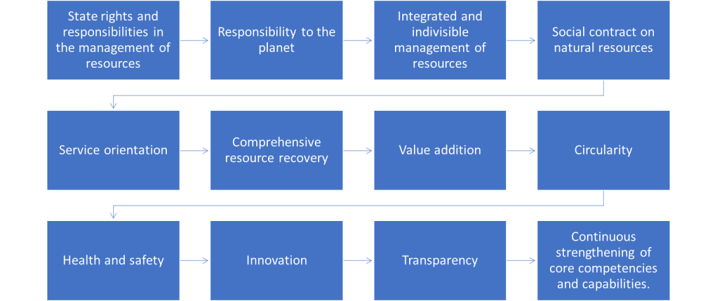 UNRMS_Fundamental Principles