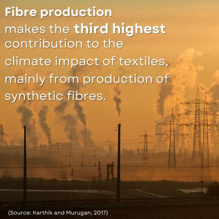 Fibre production makes the third highest contribution to the climate impact of textiles, mainly from production of synthetic fibres